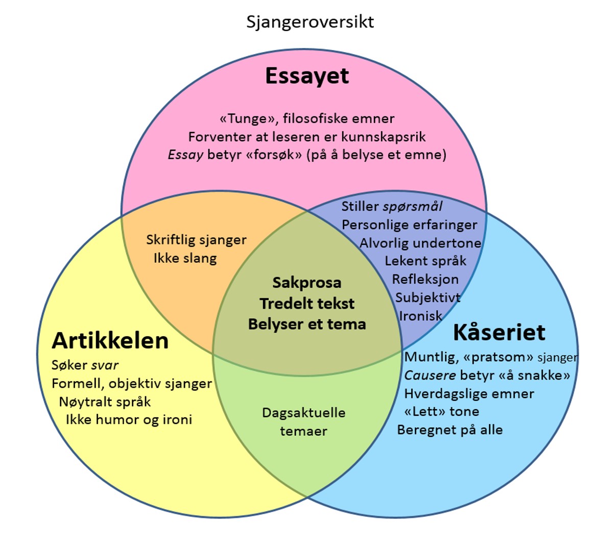 Sjangeroversikt – essay–kåseri–artikkel